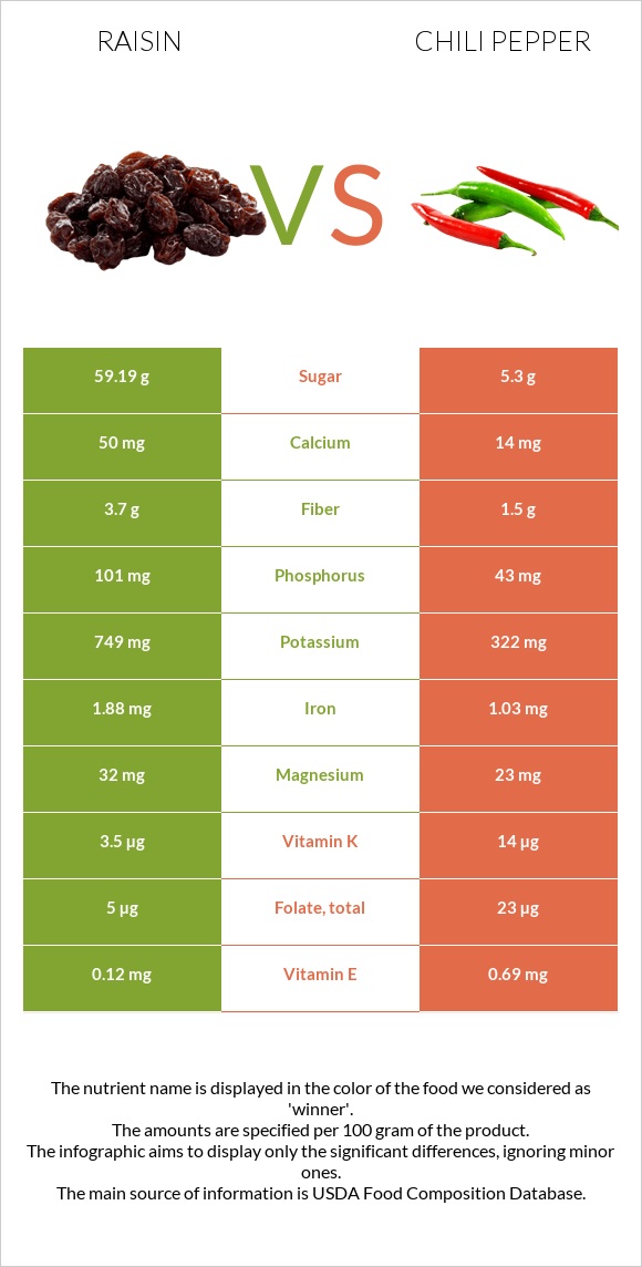 Raisin vs Chili pepper infographic