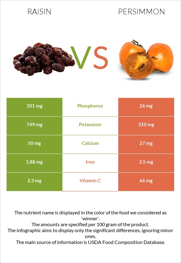 Raisin vs Persimmon infographic