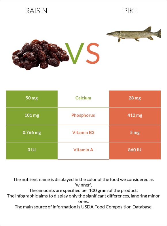 Raisin vs Pike infographic