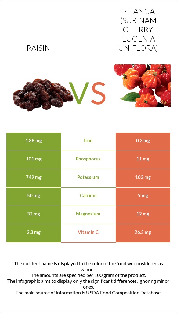 Raisin vs Pitanga (Surinam cherry) infographic