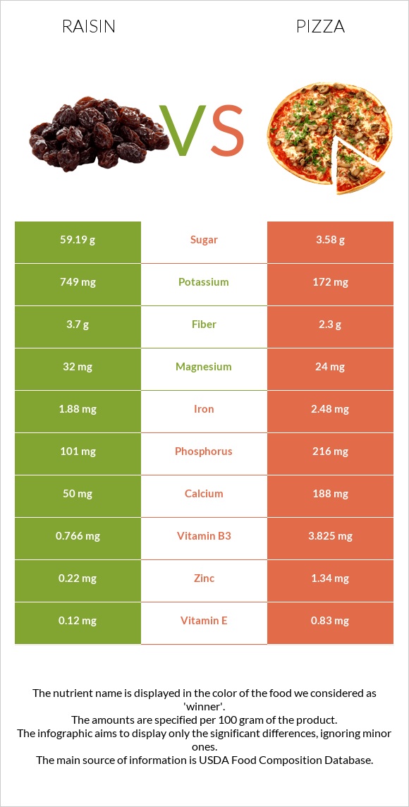 Raisin vs Pizza infographic