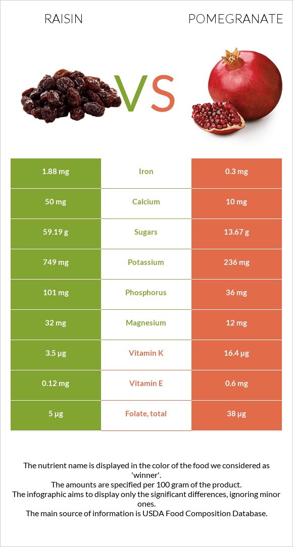 Raisin vs Pomegranate infographic