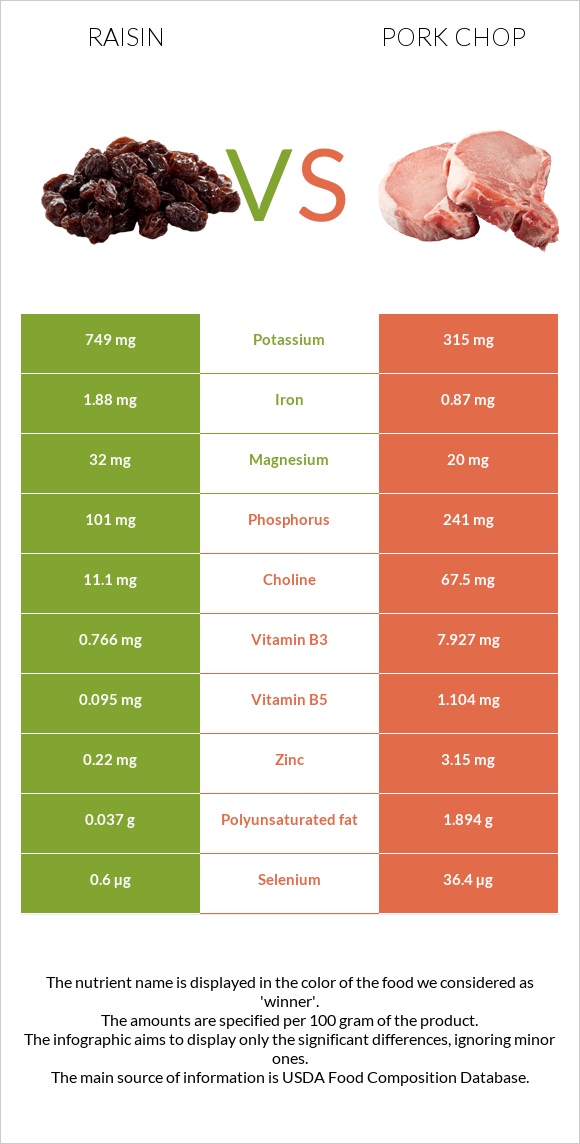 Raisin vs Pork chop infographic