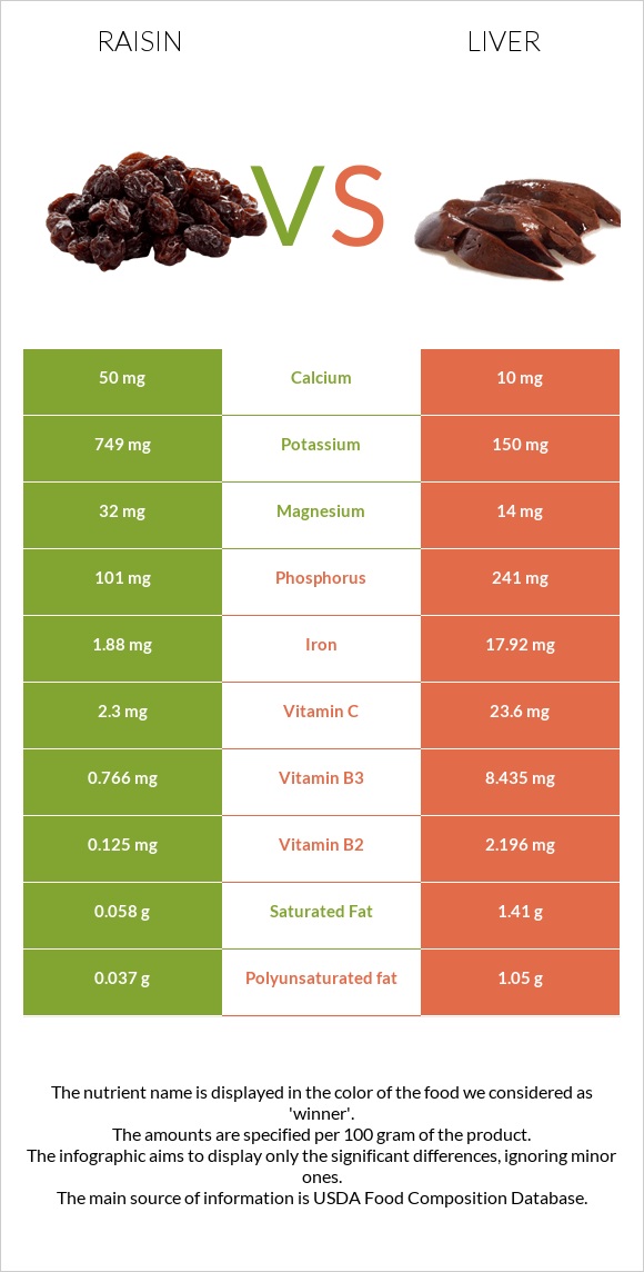 Raisin vs Liver infographic