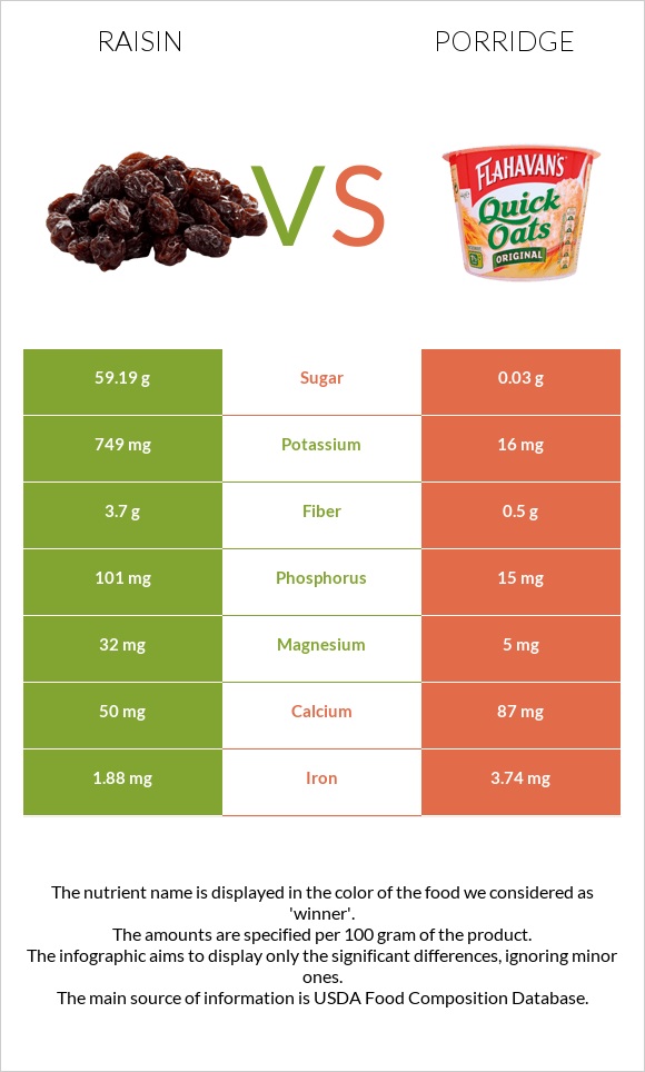 Raisin vs Porridge infographic