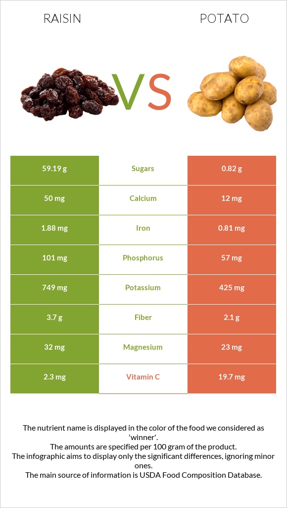 Raisin vs Potato infographic
