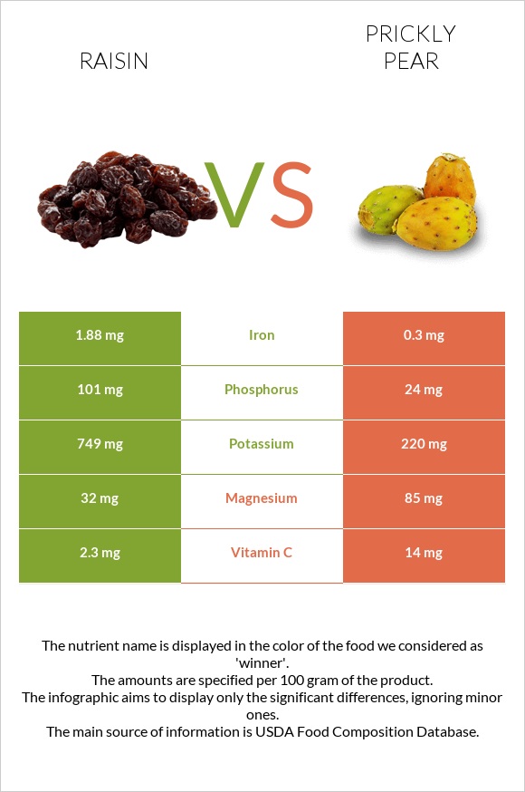 Raisin vs Prickly pear infographic