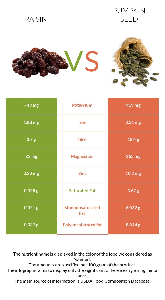 Raisin vs Pumpkin seeds infographic