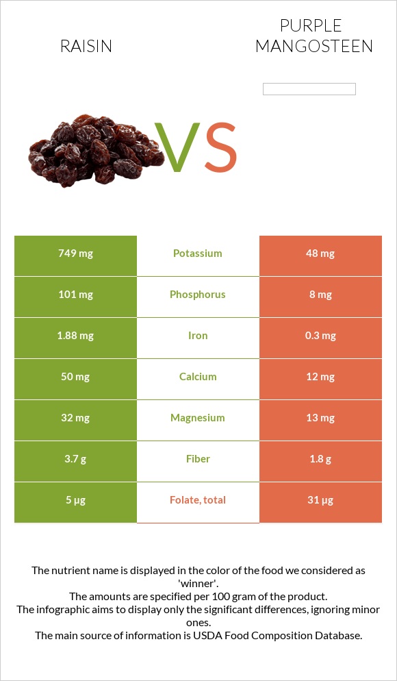 Raisin vs Purple mangosteen infographic