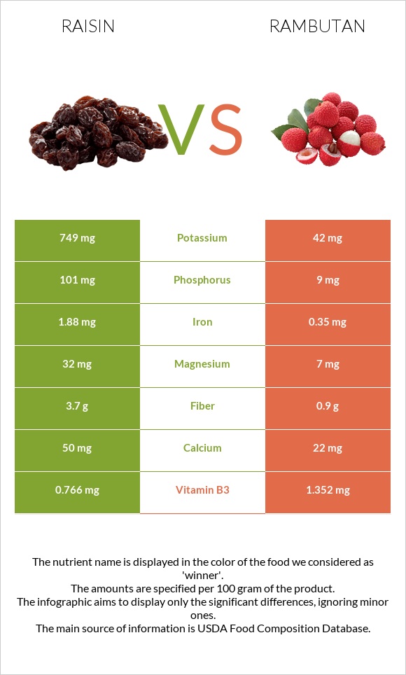 Raisin vs Rambutan infographic