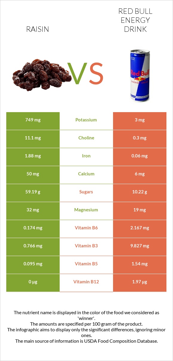 Raisin vs Red Bull Energy Drink  infographic