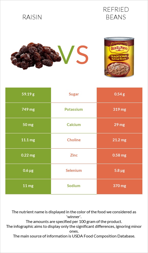 Raisin vs Refried beans infographic