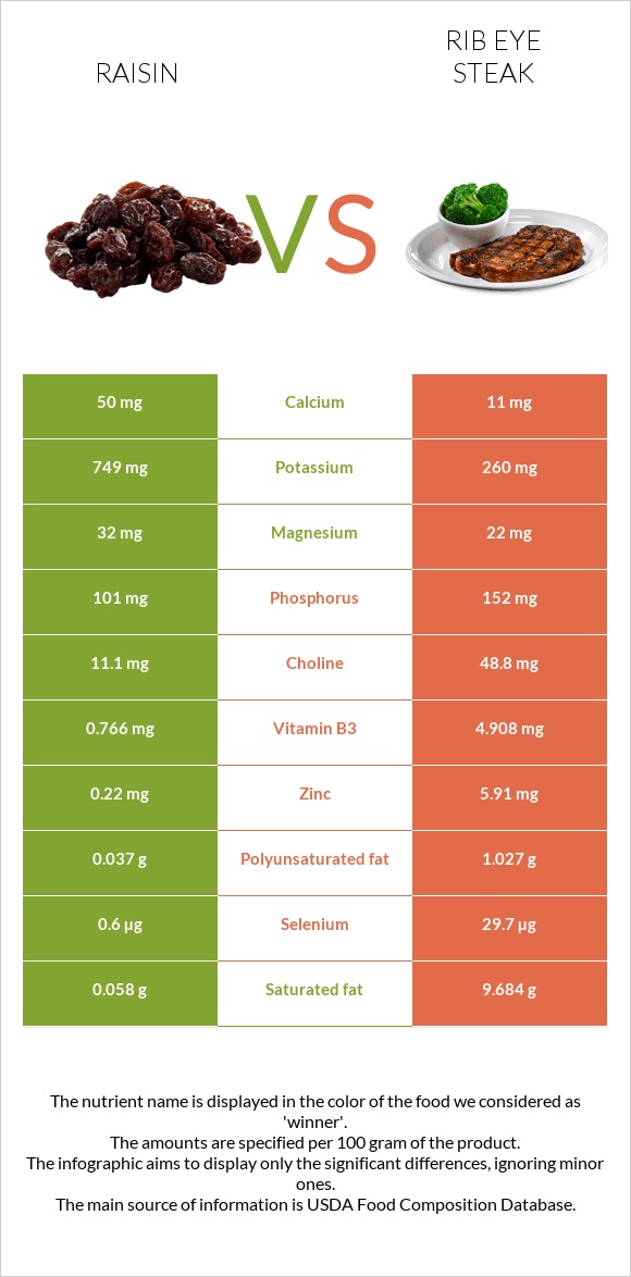 Raisin vs Rib eye steak infographic