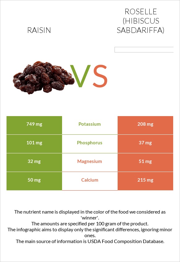 Չամիչ vs Roselle (Hibiscus sabdariffa) infographic
