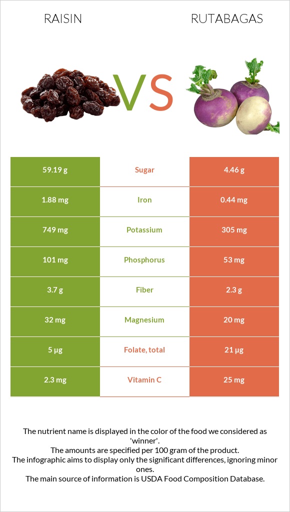 Raisin vs Rutabagas infographic