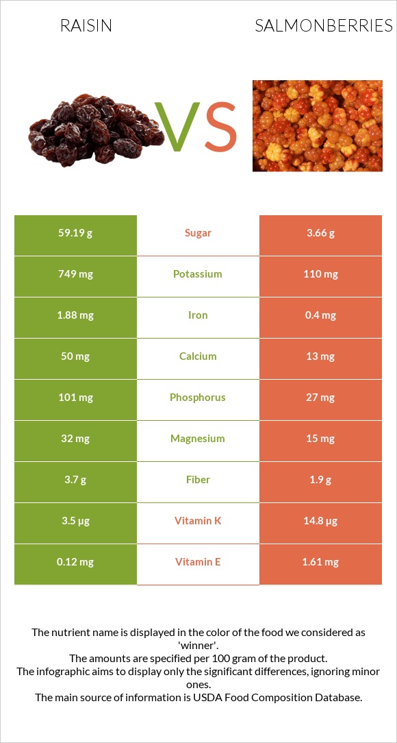 Raisin vs Salmonberries infographic