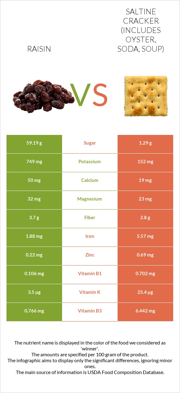 Raisin vs Saltine cracker (includes oyster, soda, soup) infographic