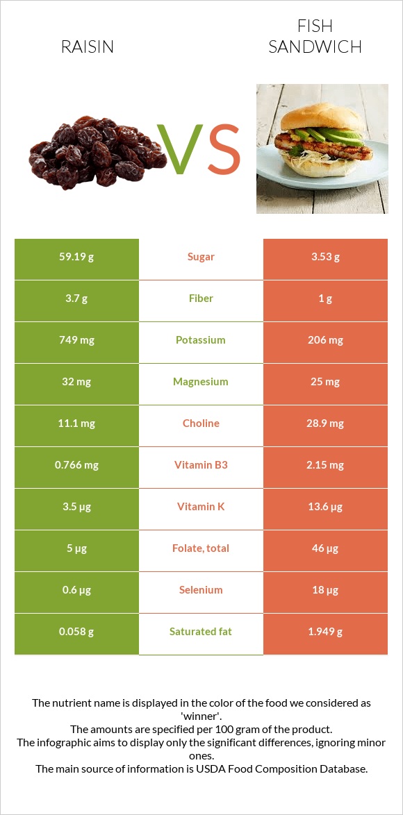 Raisin vs Fish sandwich infographic