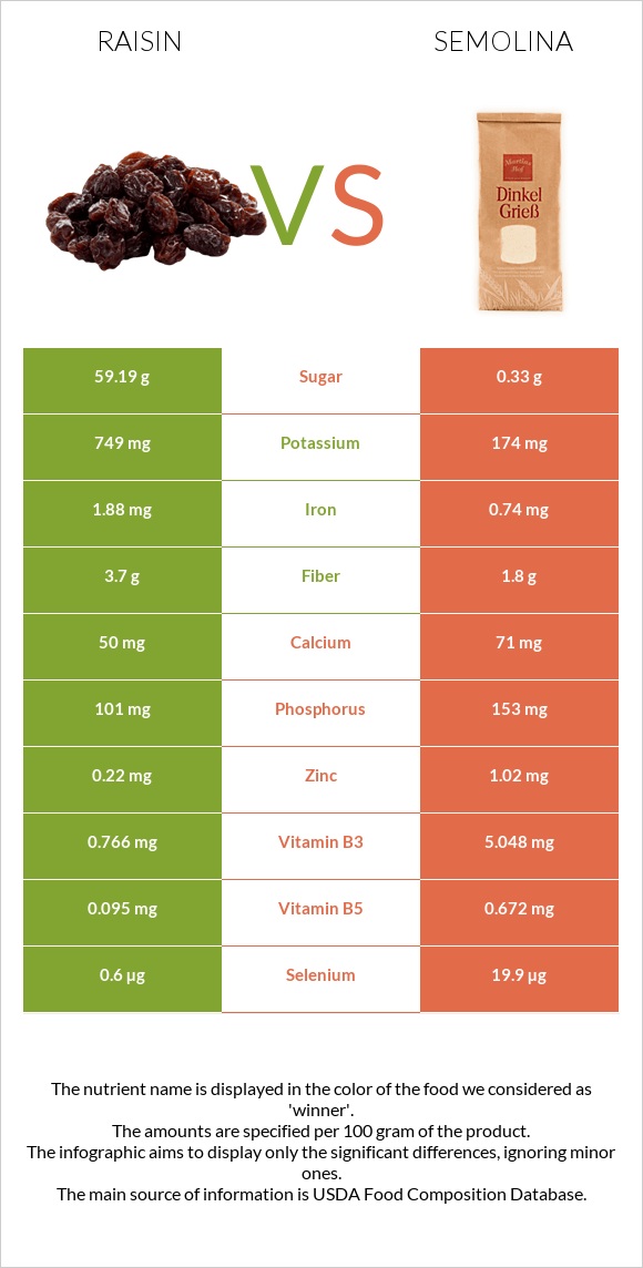 Raisin vs Semolina infographic