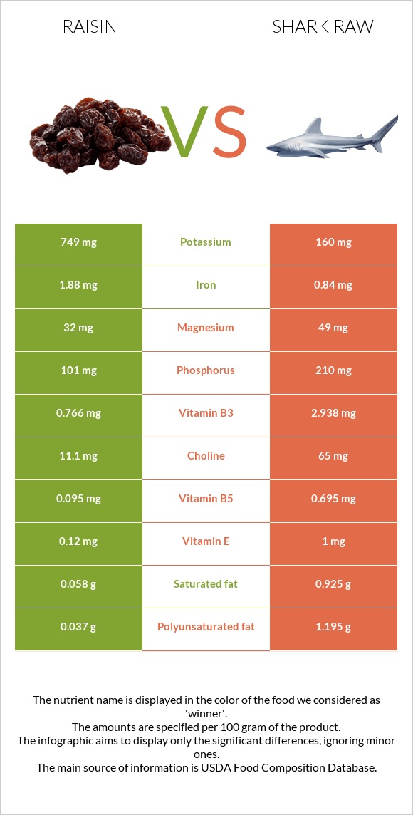 Raisin vs Shark raw infographic