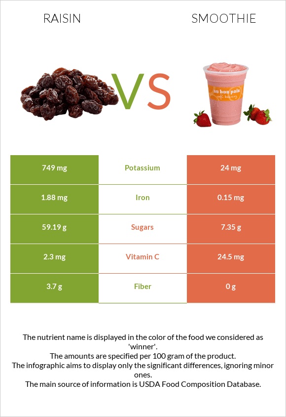 Raisin vs Smoothie infographic