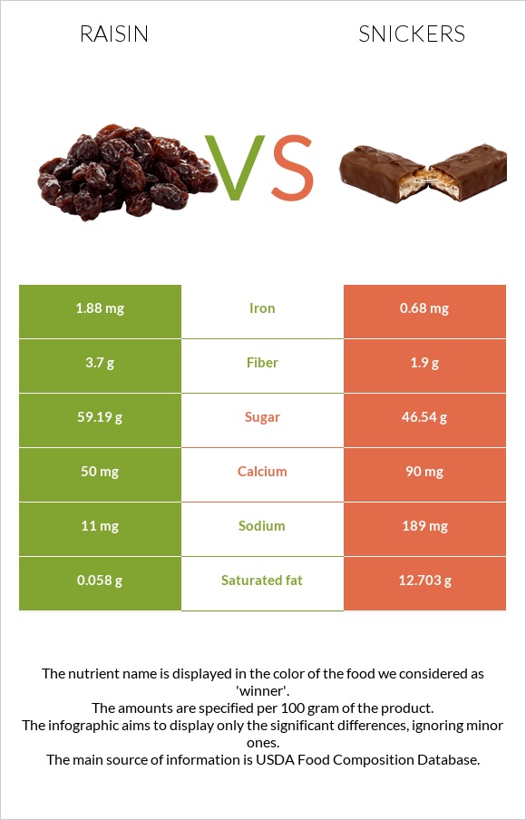 Raisin vs Snickers infographic