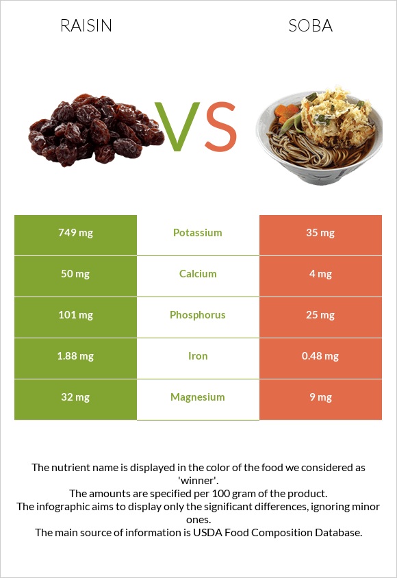 Raisin vs Soba infographic