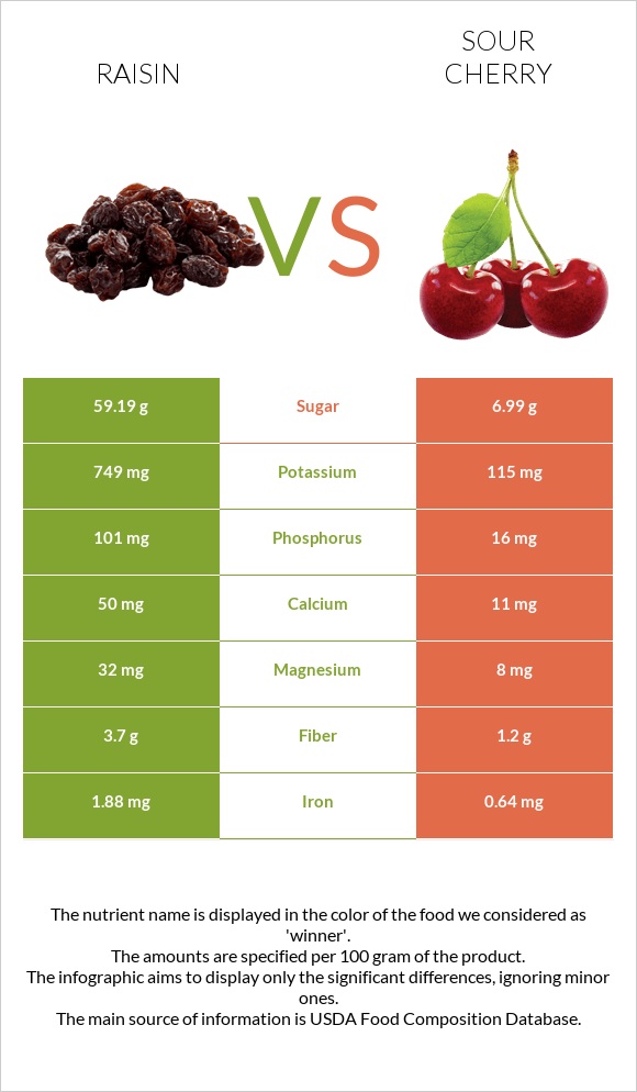 Raisin vs Sour cherry infographic