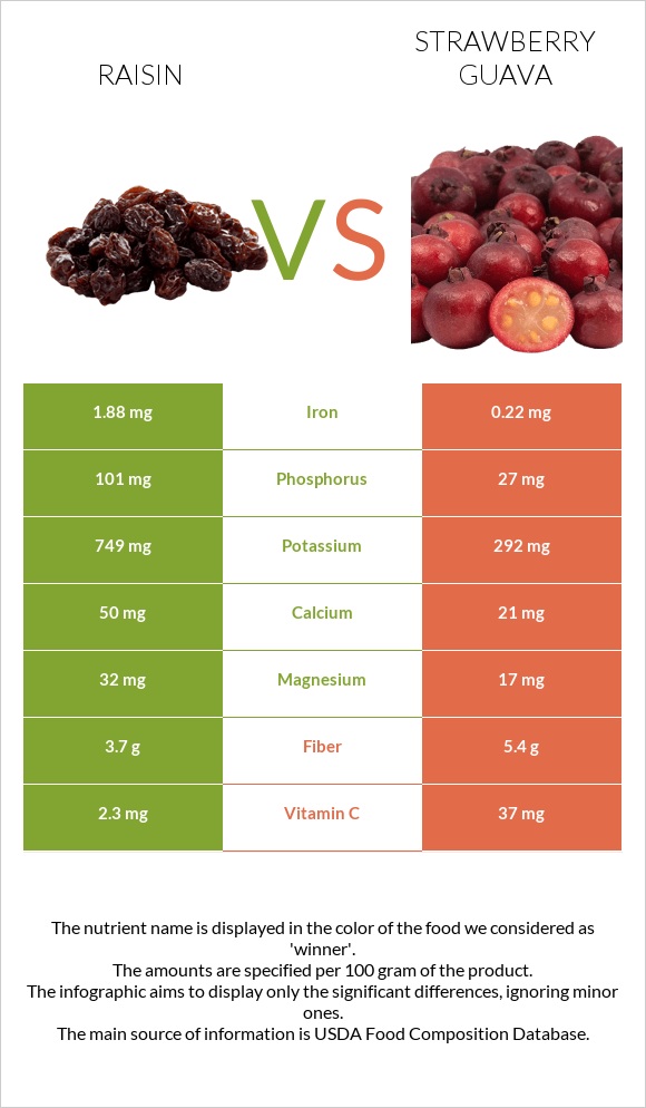 Չամիչ vs Ելակի գուավա infographic