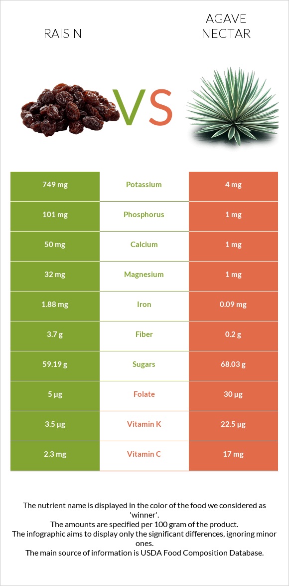 Raisin vs Agave nectar infographic