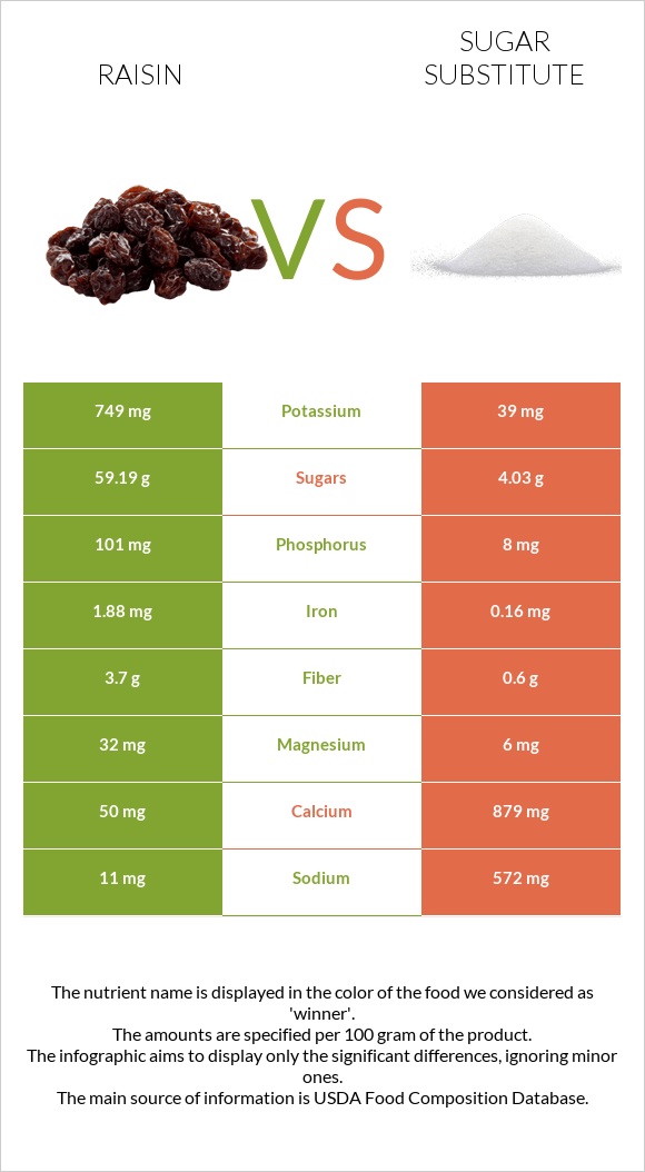 Raisin vs Sugar substitute infographic