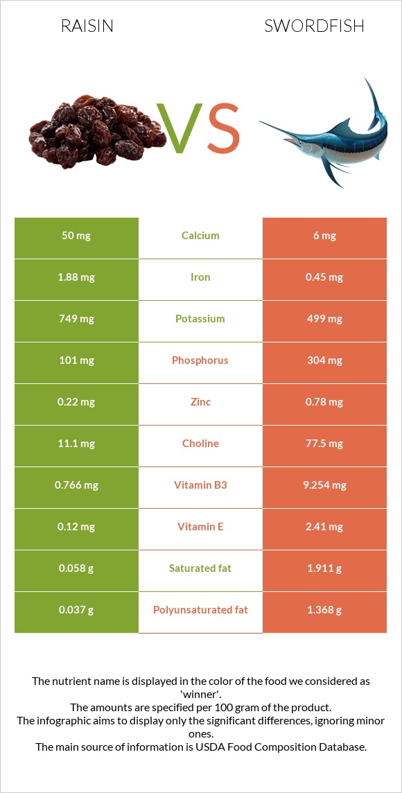 Raisin vs Swordfish infographic