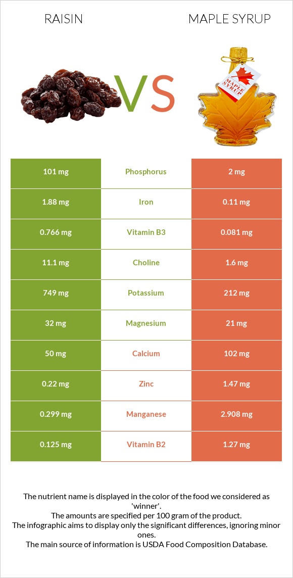 Raisin vs Maple syrup infographic