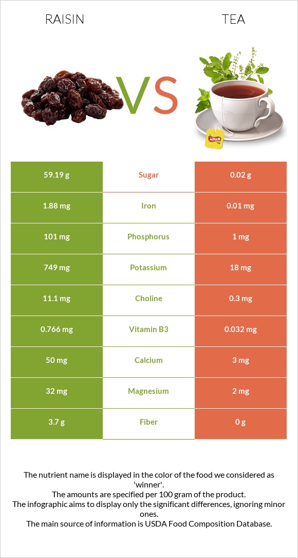 Raisin vs Tea infographic