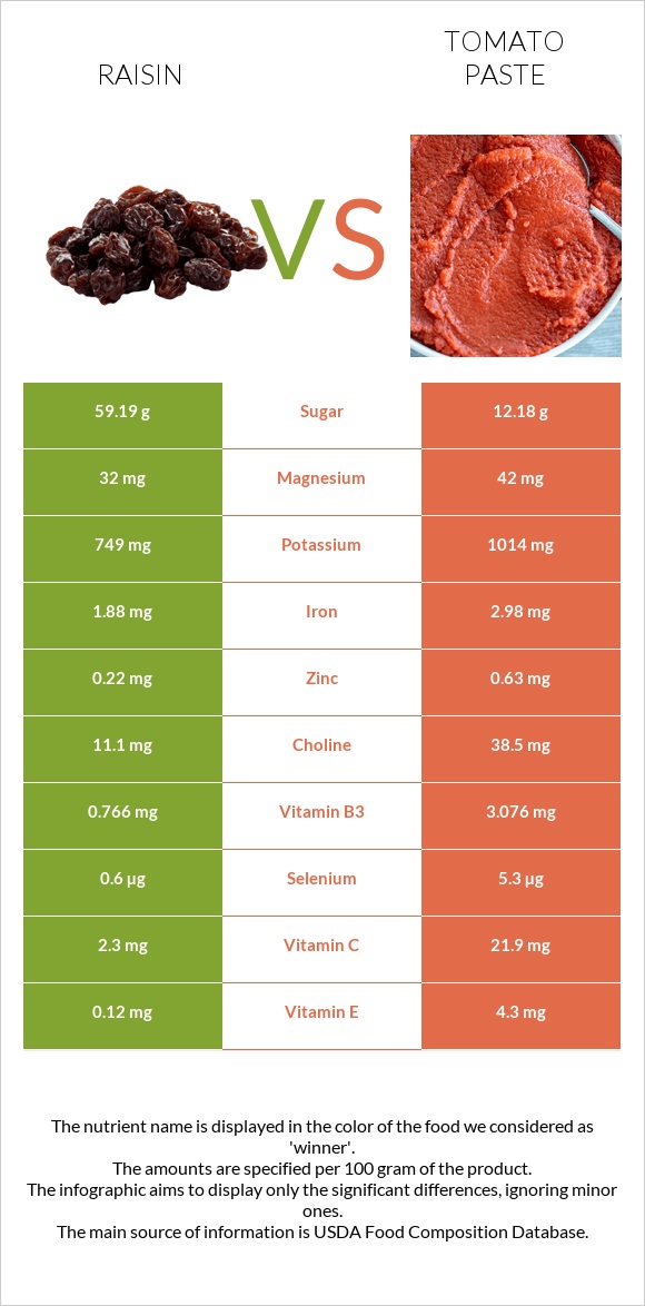 Raisin vs Tomato paste infographic