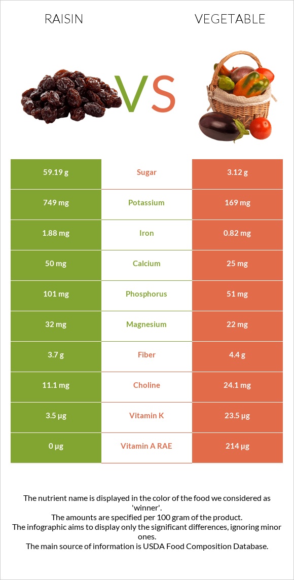 Raisin vs Vegetable infographic