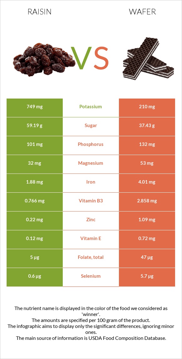 Չամիչ vs Շոկոլադե վաֆլի infographic