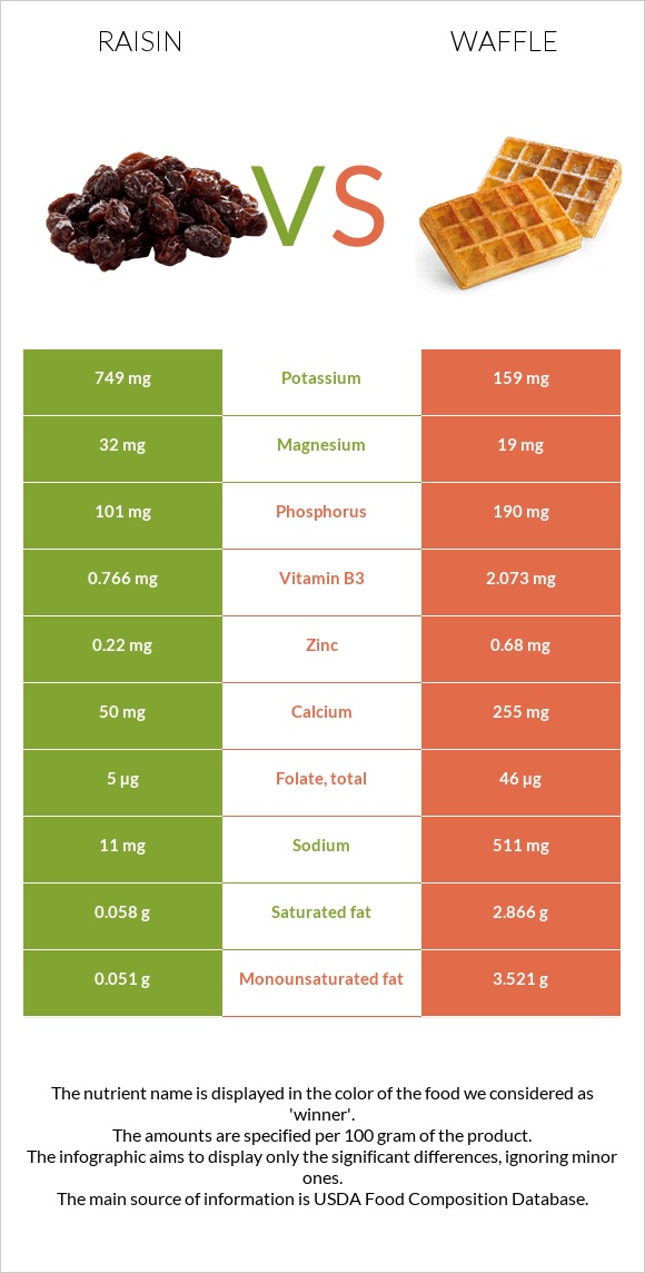 Raisin vs Waffle infographic