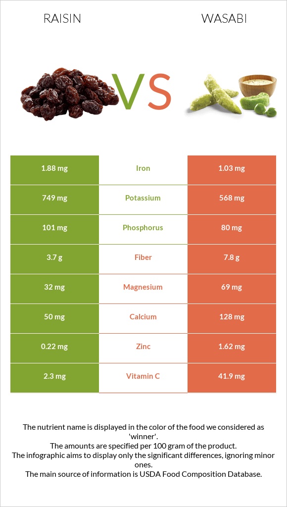 Չամիչ vs Վասաբի infographic