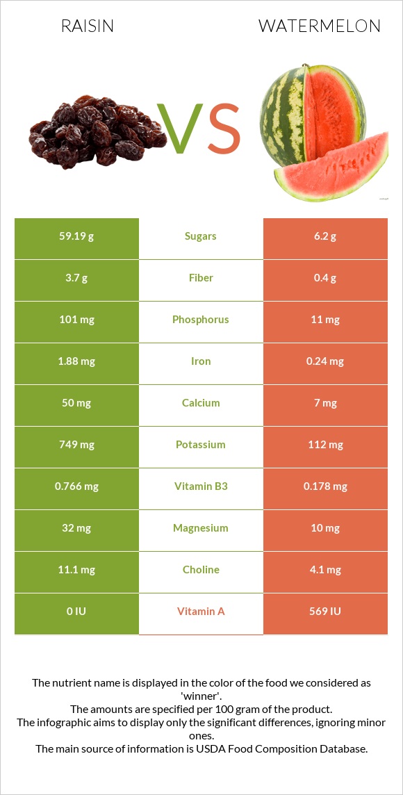 Raisin vs Watermelon infographic