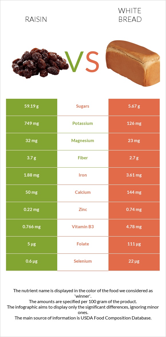 Չամիչ vs Սպիտակ հաց infographic