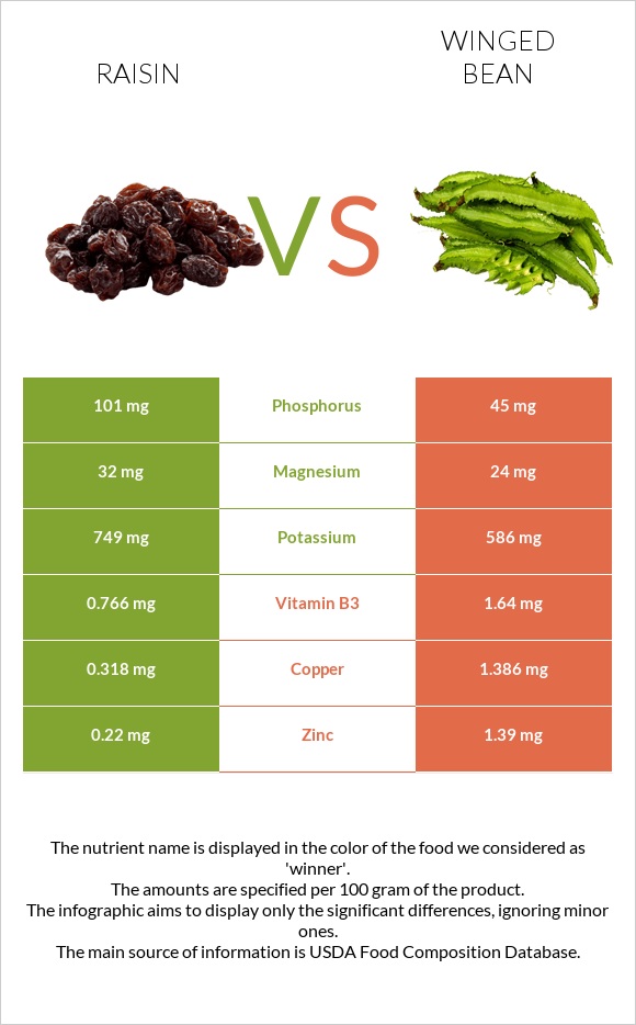 Raisin vs Winged bean infographic