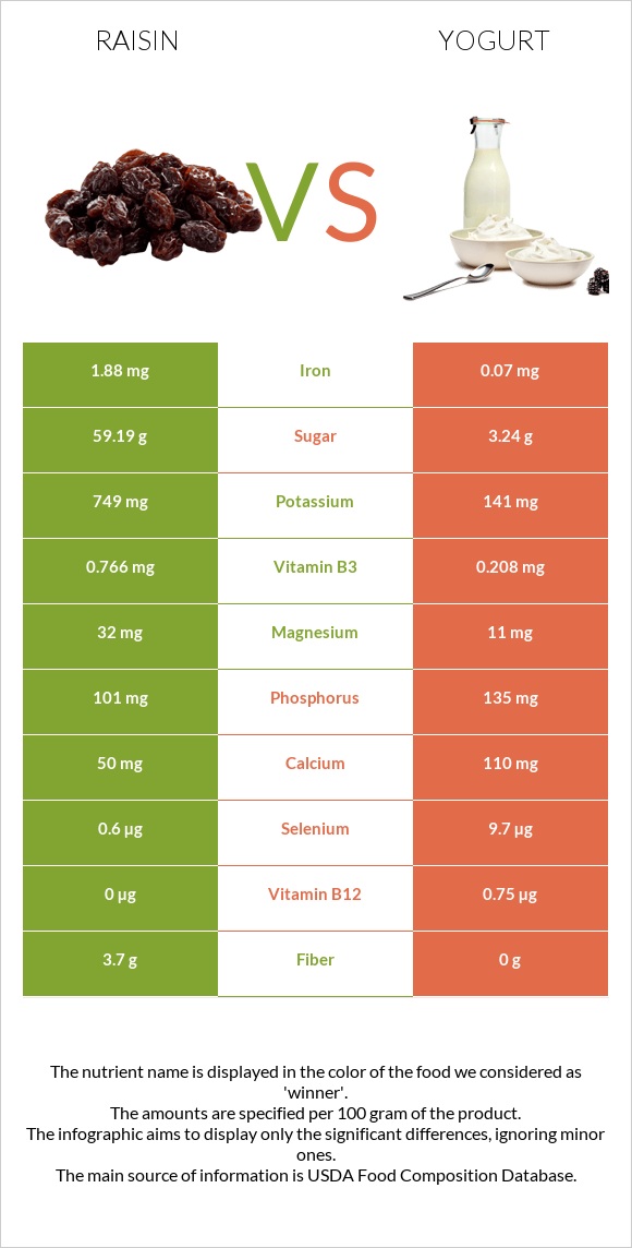 Raisin vs Yogurt infographic