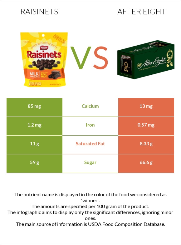 Raisinets vs After eight infographic