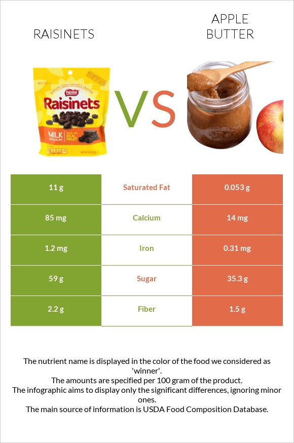 Raisinets vs Apple butter infographic