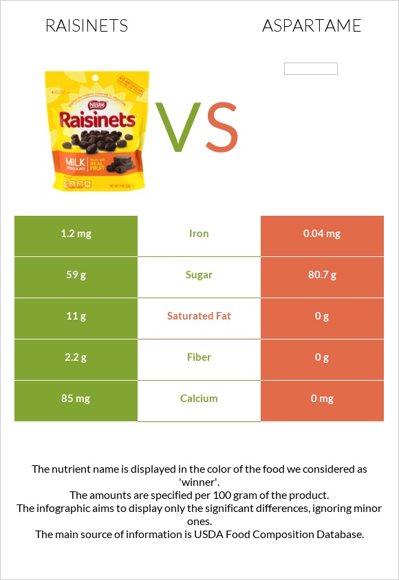 Raisinets vs Aspartame infographic