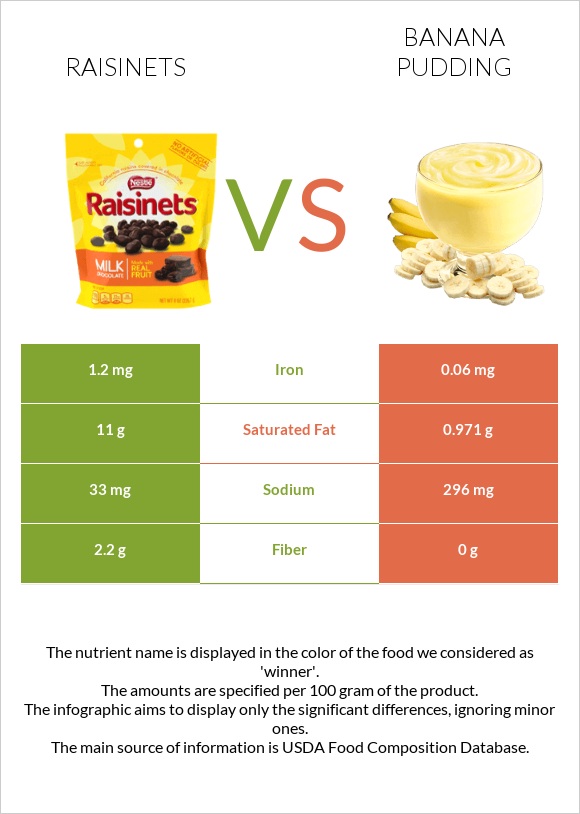 Raisinets vs Banana pudding infographic