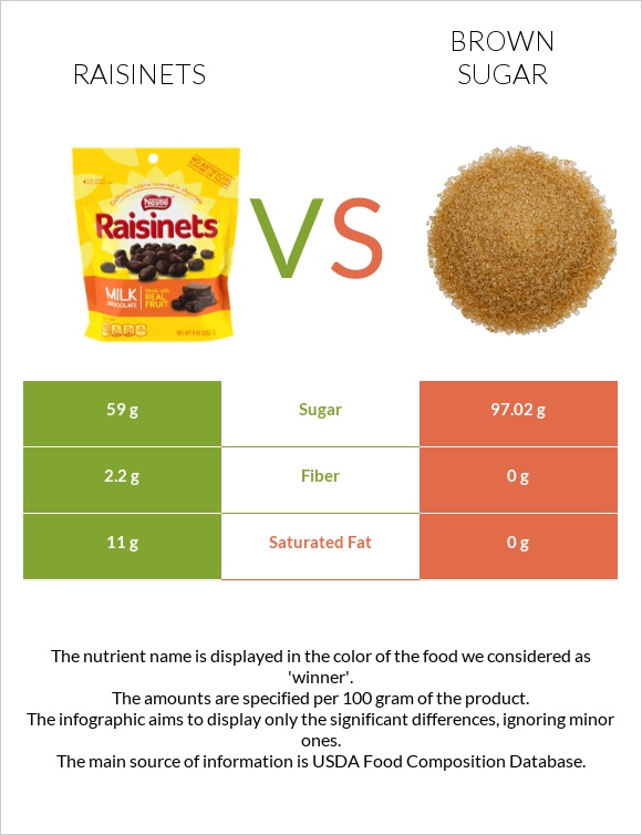 Raisinets vs Շագանակագույն շաքար infographic