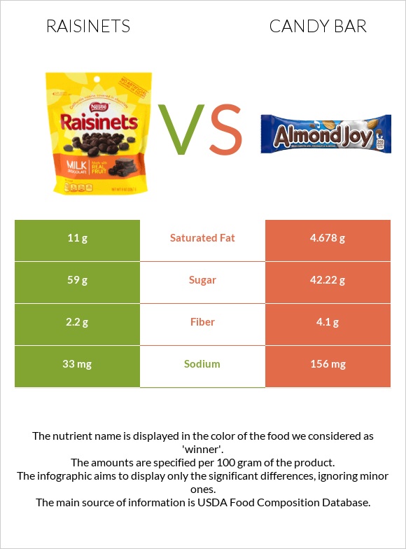 Raisinets vs Candy bar infographic