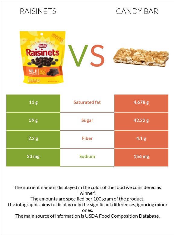 Raisinets vs Candy bar infographic